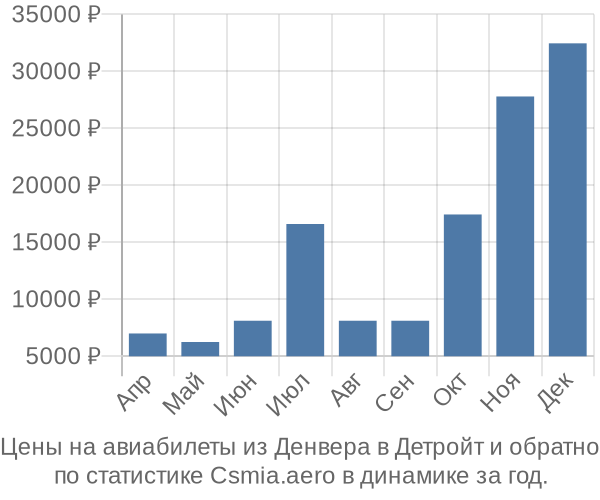 Авиабилеты из Денвера в Детройт цены