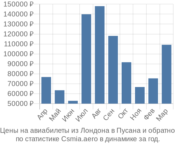 Авиабилеты из Лондона в Пусана цены