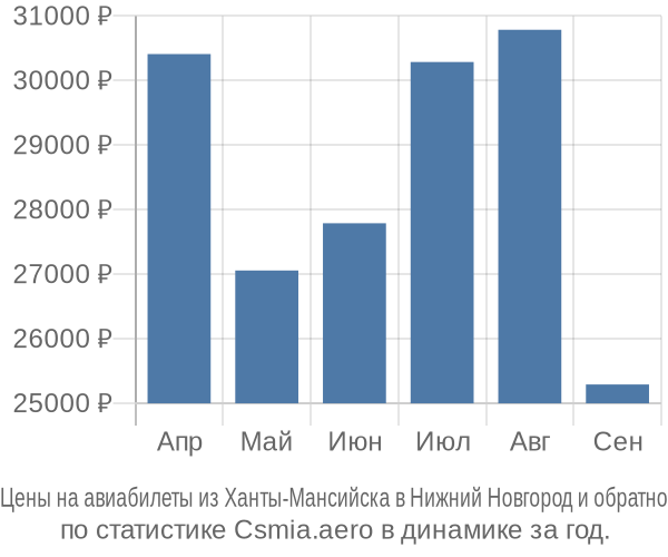 Авиабилеты из Ханты-Мансийска в Нижний Новгород цены