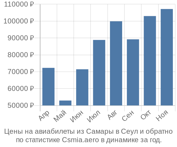 Авиабилеты из Самары в Сеул цены