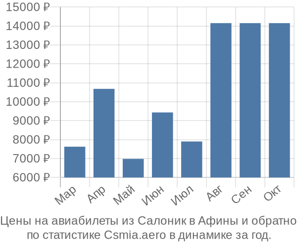 Авиабилеты из Салоник в Афины цены