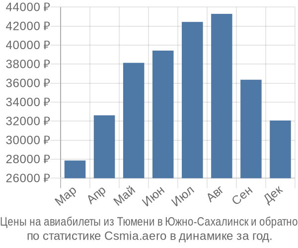 Авиабилеты из Тюмени в Южно-Сахалинск цены