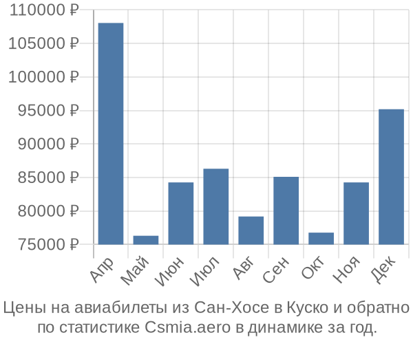 Авиабилеты из Сан-Хосе в Куско цены