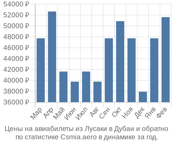 Авиабилеты из Лусаки в Дубаи цены