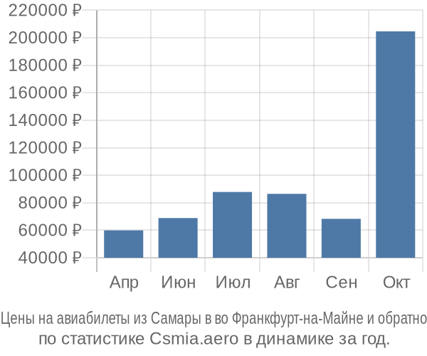 Авиабилеты из Самары в во Франкфурт-на-Майне цены