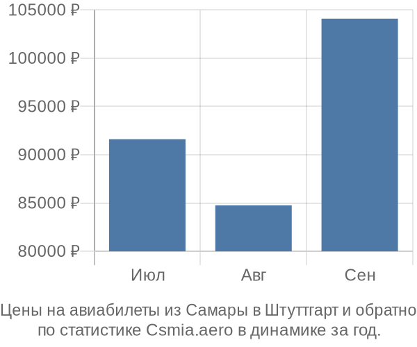 Авиабилеты из Самары в Штуттгарт цены