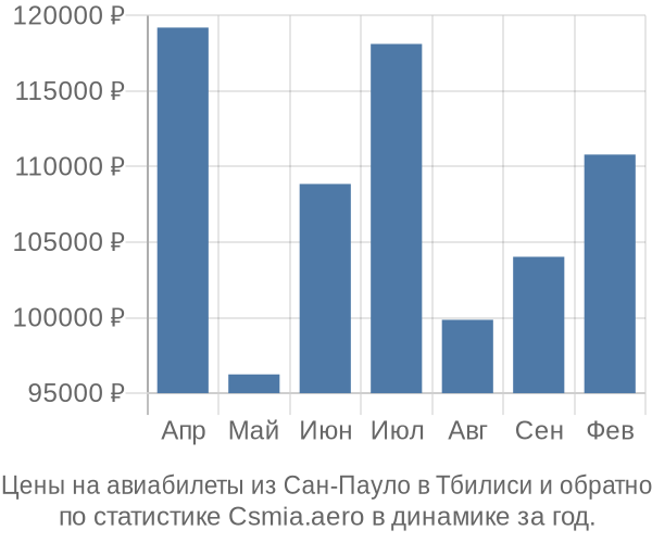 Авиабилеты из Сан-Пауло в Тбилиси цены