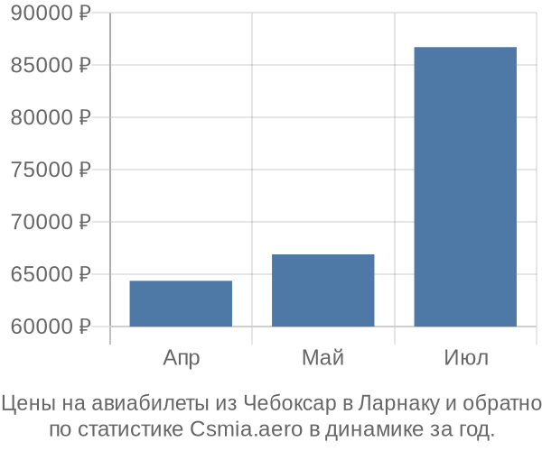 Авиабилеты из Чебоксар в Ларнаку цены