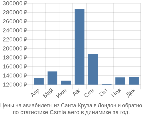 Авиабилеты из Санта-Круза в Лондон цены