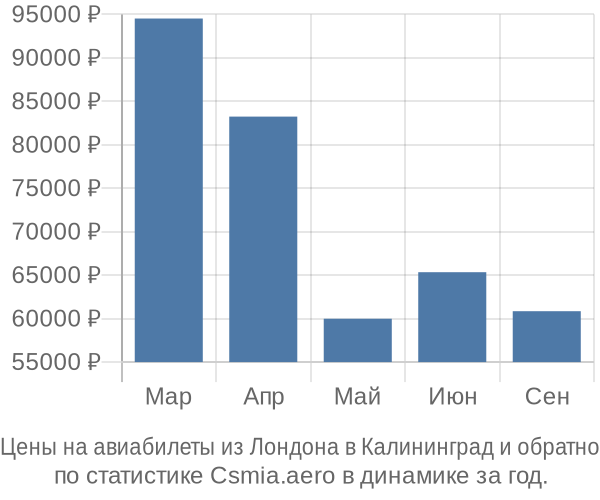 Авиабилеты из Лондона в Калининград цены