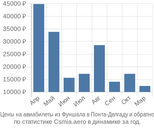 Авиабилеты из Фуншала в Понта-Делгаду цены