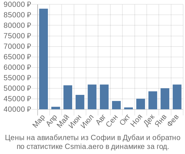 Авиабилеты из Софии в Дубаи цены