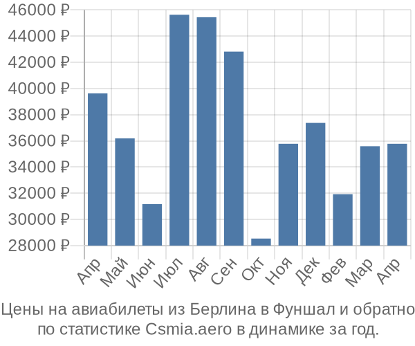 Авиабилеты из Берлина в Фуншал цены