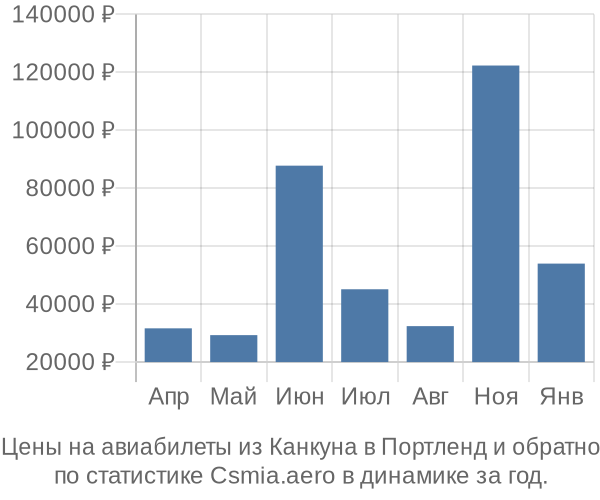 Авиабилеты из Канкуна в Портленд цены