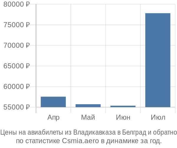 Авиабилеты из Владикавказа в Белград цены
