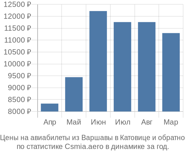 Авиабилеты из Варшавы в Катовице цены