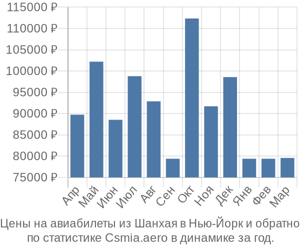 Авиабилеты из Шанхая в Нью-Йорк цены