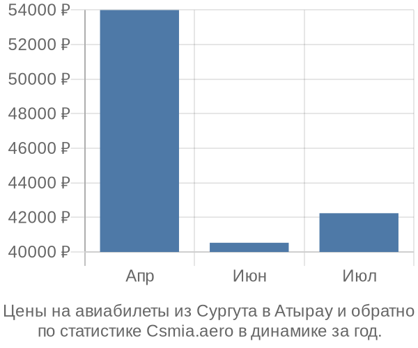 Авиабилеты из Сургута в Атырау цены