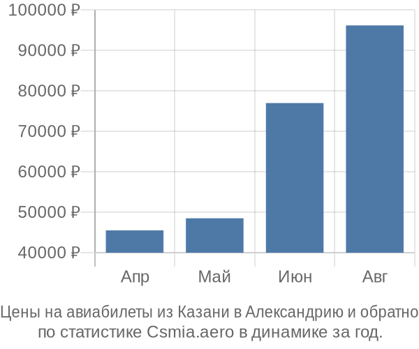 Авиабилеты из Казани в Александрию цены
