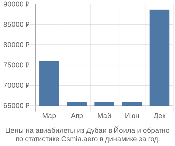 Авиабилеты из Дубаи в Йоила цены