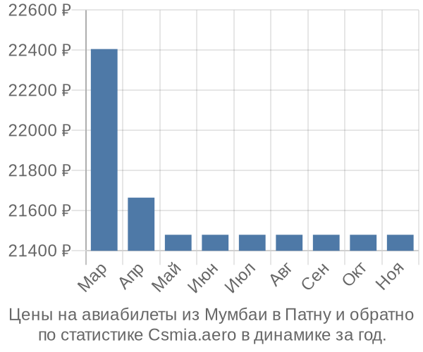 Авиабилеты из Мумбаи в Патну цены