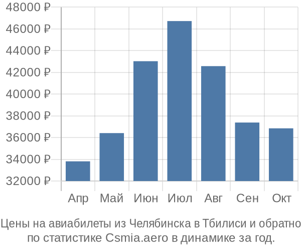 Авиабилеты из Челябинска в Тбилиси цены