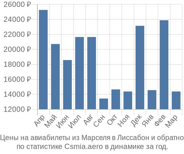 Авиабилеты из Марселя в Лиссабон цены