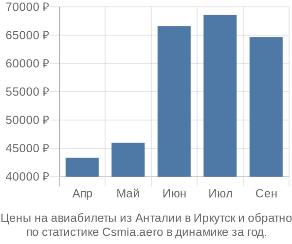 Авиабилеты из Анталии в Иркутск цены