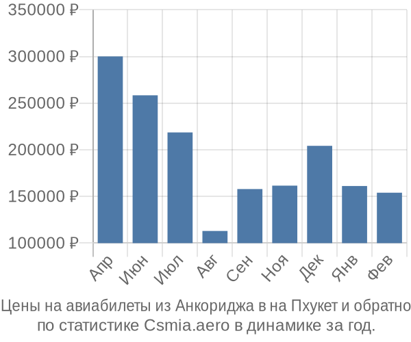 Авиабилеты из Анкориджа в на Пхукет цены