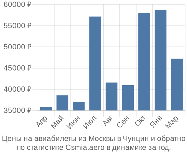 Авиабилеты из Москвы в Чунцин цены