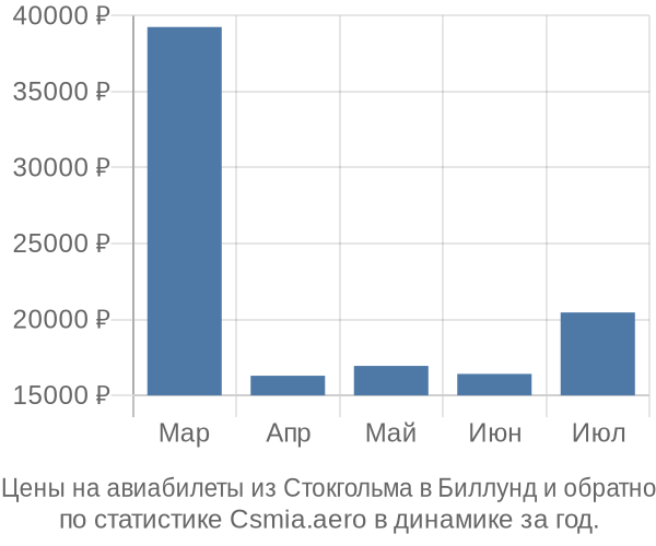 Авиабилеты из Стокгольма в Биллунд цены