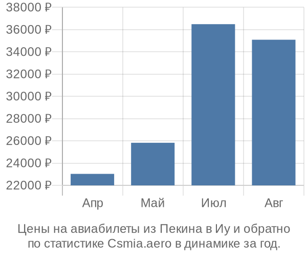 Авиабилеты из Пекина в Иу цены