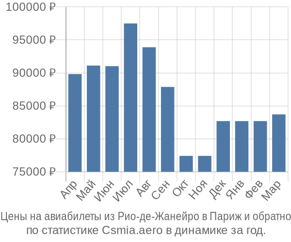 Авиабилеты из Рио-де-Жанейро в Париж цены