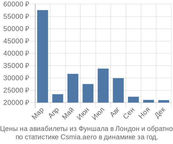 Авиабилеты из Фуншала в Лондон цены