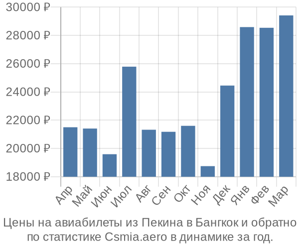 Авиабилеты из Пекина в Бангкок цены