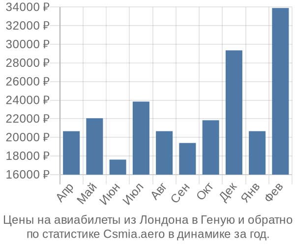 Авиабилеты из Лондона в Геную цены