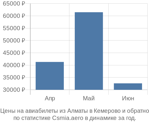 Авиабилеты из Алматы в Кемерово цены