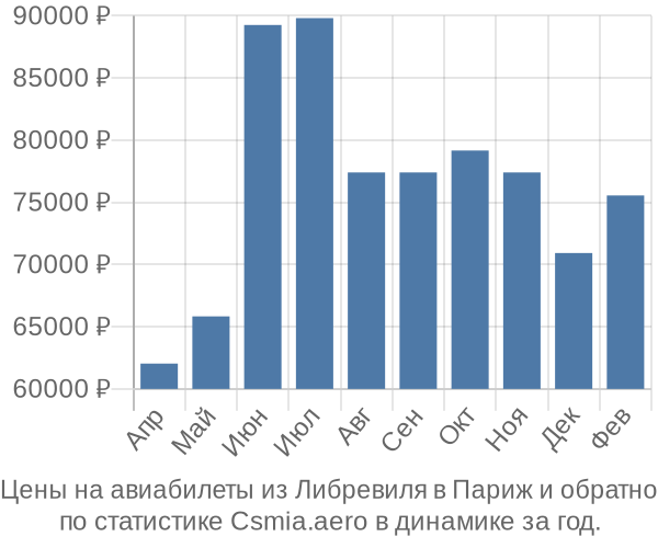 Авиабилеты из Либревиля в Париж цены