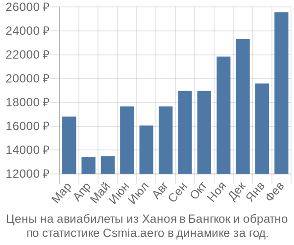 Авиабилеты из Ханоя в Бангкок цены