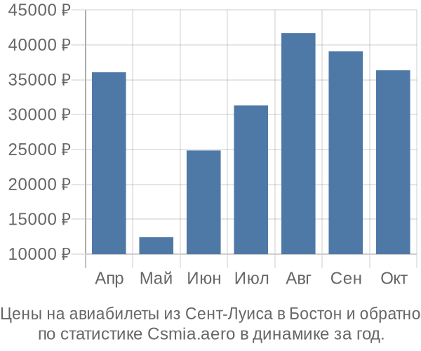 Авиабилеты из Сент-Луиса в Бостон цены