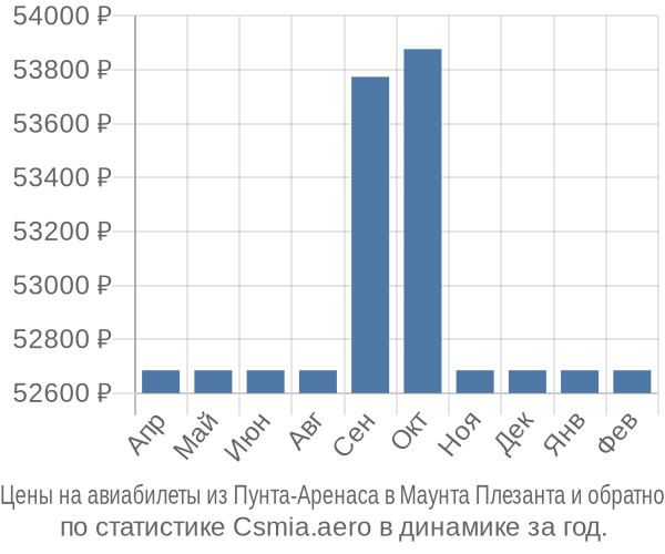 Авиабилеты из Пунта-Аренаса в Маунта Плезанта цены