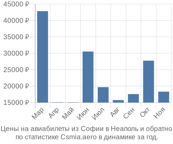 Авиабилеты из Софии в Неаполь цены