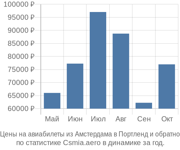 Авиабилеты из Амстердама в Портленд цены