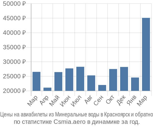 Авиабилеты из Минеральные воды в Красноярск цены