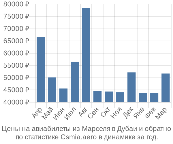 Авиабилеты из Марселя в Дубаи цены