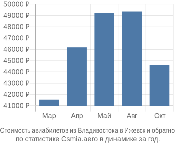 Стоимость авиабилетов из Владивостока в Ижевск