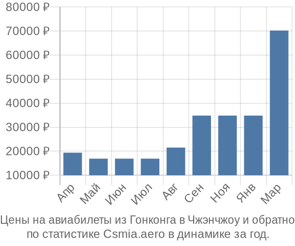 Авиабилеты из Гонконга в Чжэнчжоу цены