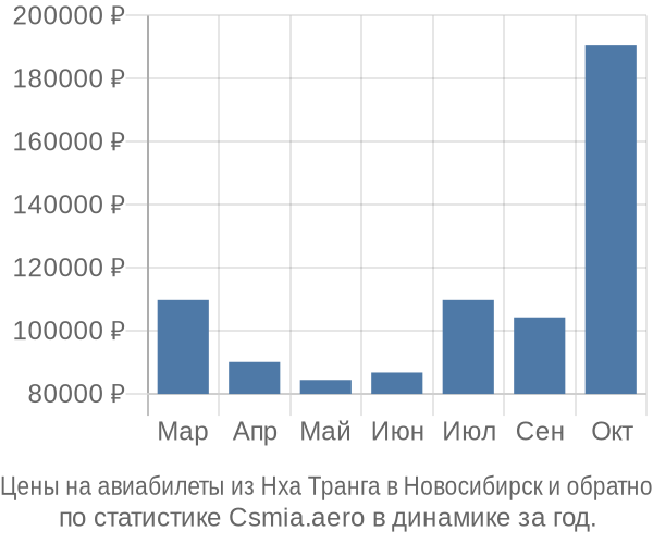 Авиабилеты из Нха Транга в Новосибирск цены