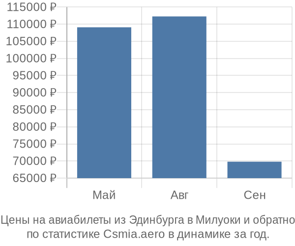 Авиабилеты из Эдинбурга в Милуоки цены