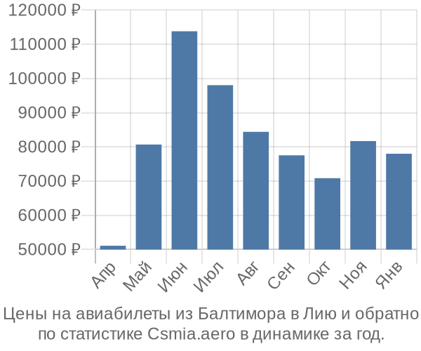 Авиабилеты из Балтимора в Лию цены